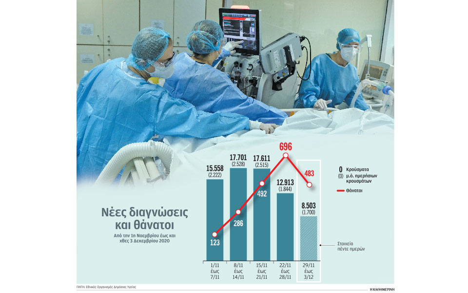 Γιατί δεν πέφτουν τα κρούσματα-1