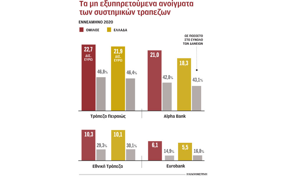 κατά-137-δισ-μειώθηκαν-τα-κόκκινα-δάνεια-561185260
