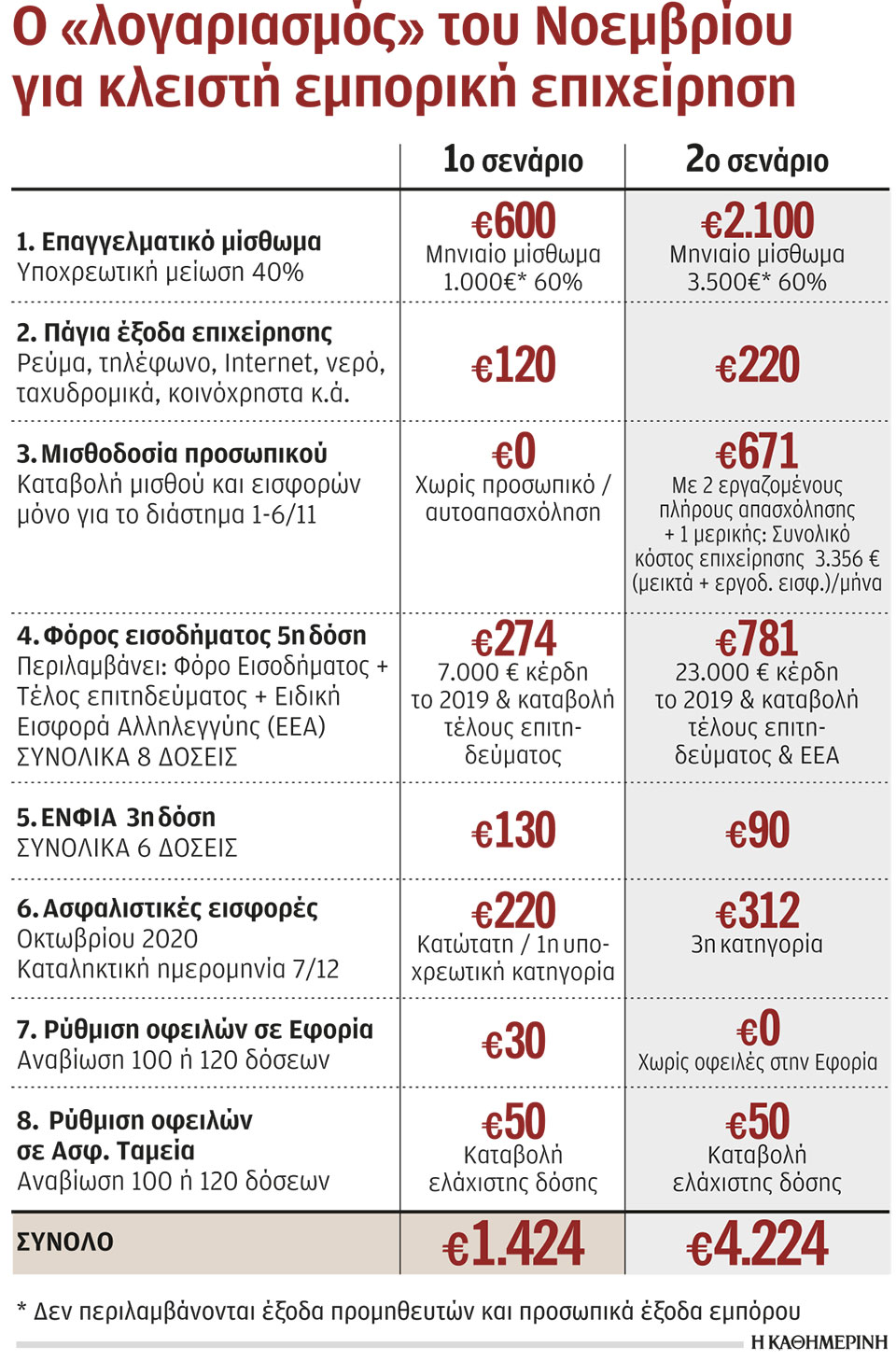 Υψηλά παραμένουν τα έξοδα για τις κλειστές επιχειρήσεις-1