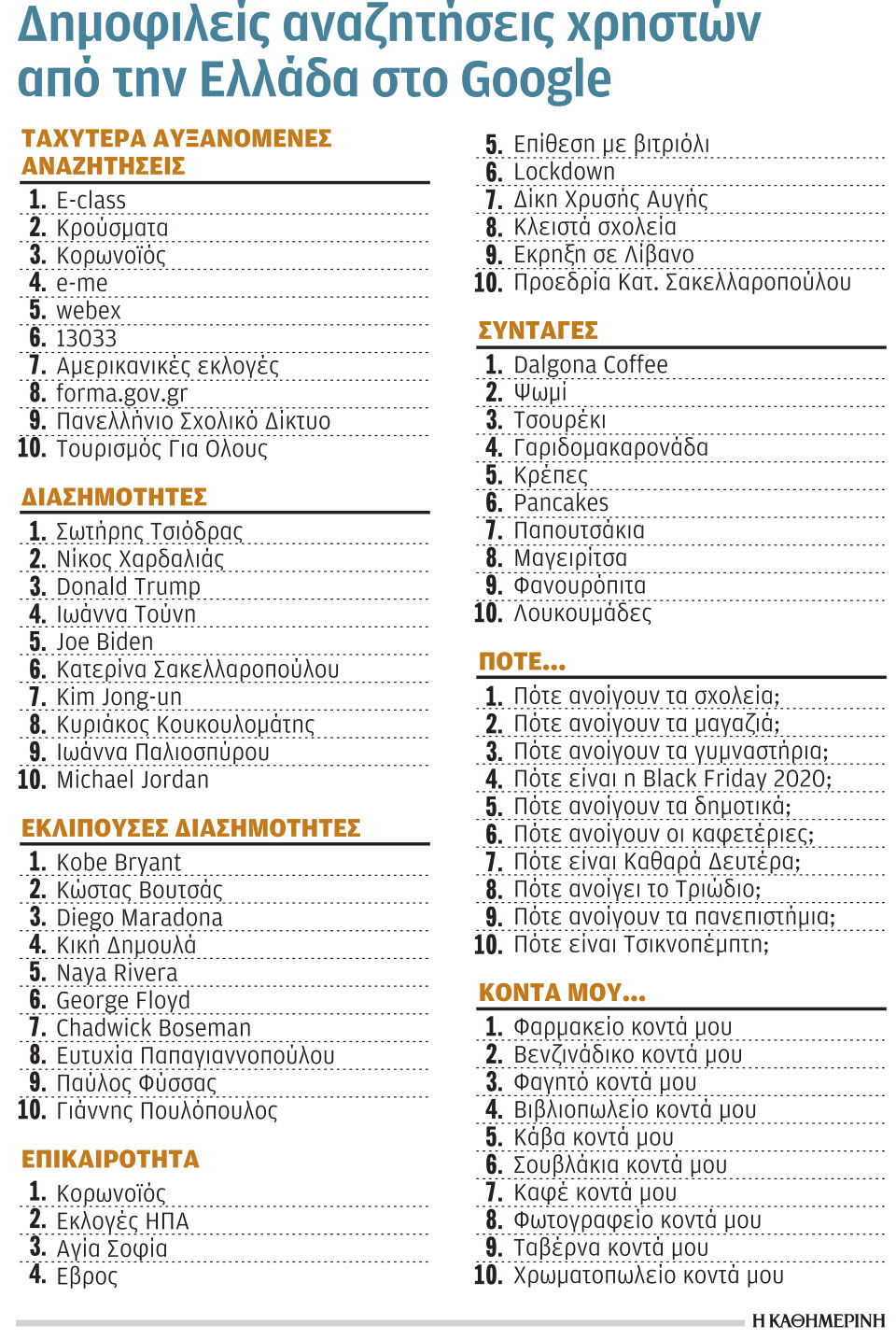 Αναζητήσεις Google: Ο Τσιόδρας, η τηλεκπαίδευση και ο viral καφές-1