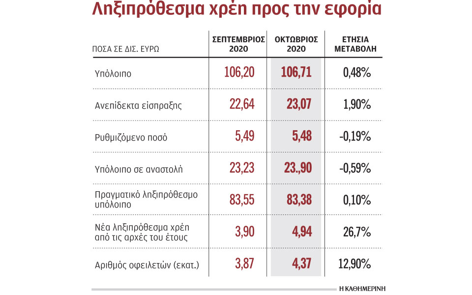 με-ρυθμούς-μνημονίων-τα-νέα-χρέη-561190285