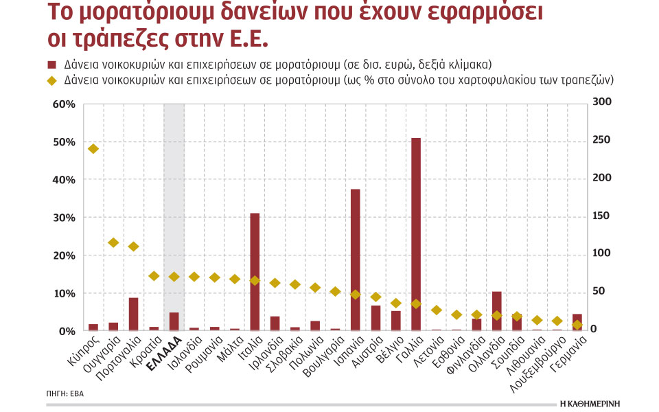 μικρότερη-δόση-για-τα-δάνεια-των-πληγέ-561196951