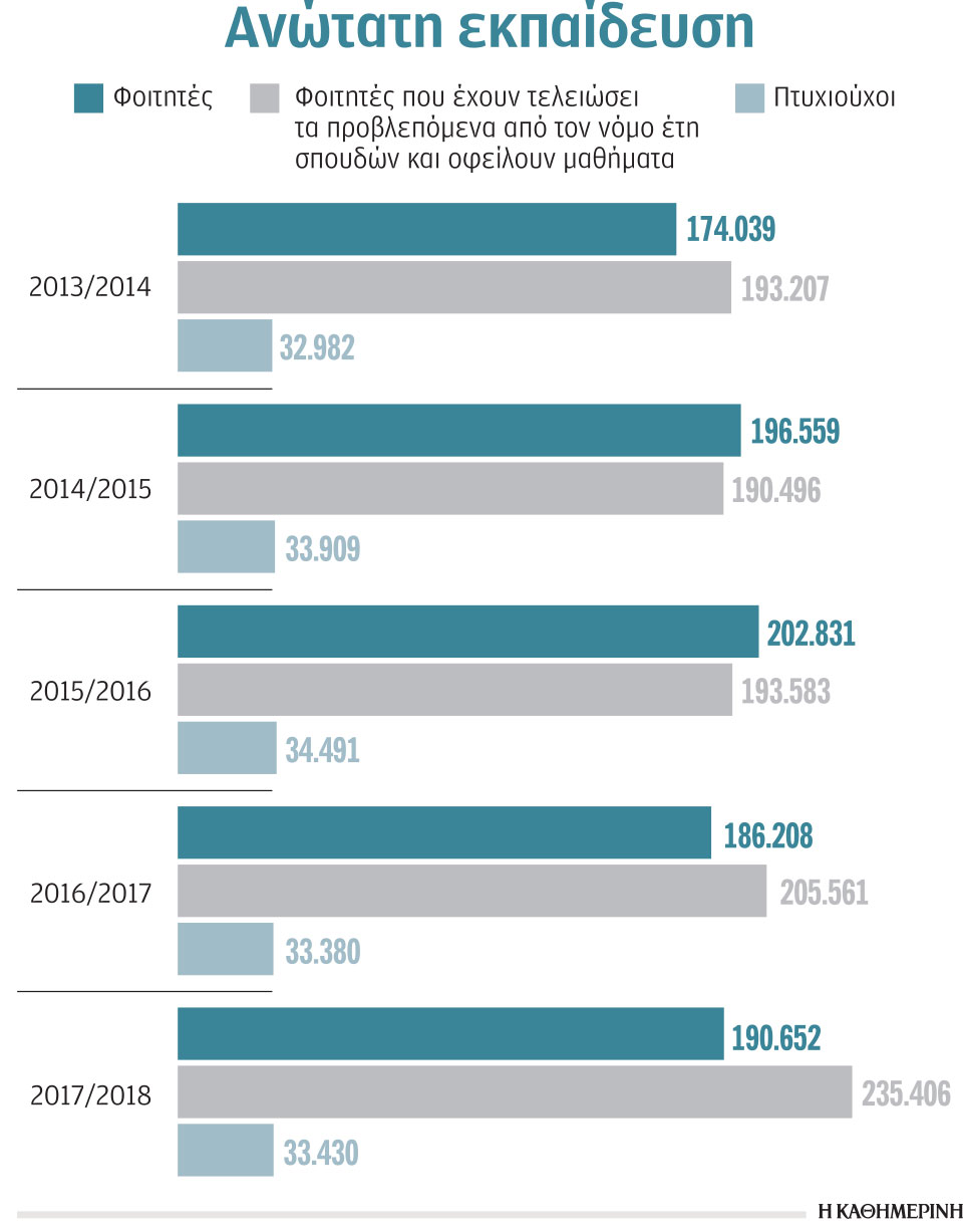 Τέλος οι «αιώνιοι» φοιτητές, καθιέρωση βάσης εισαγωγής-1