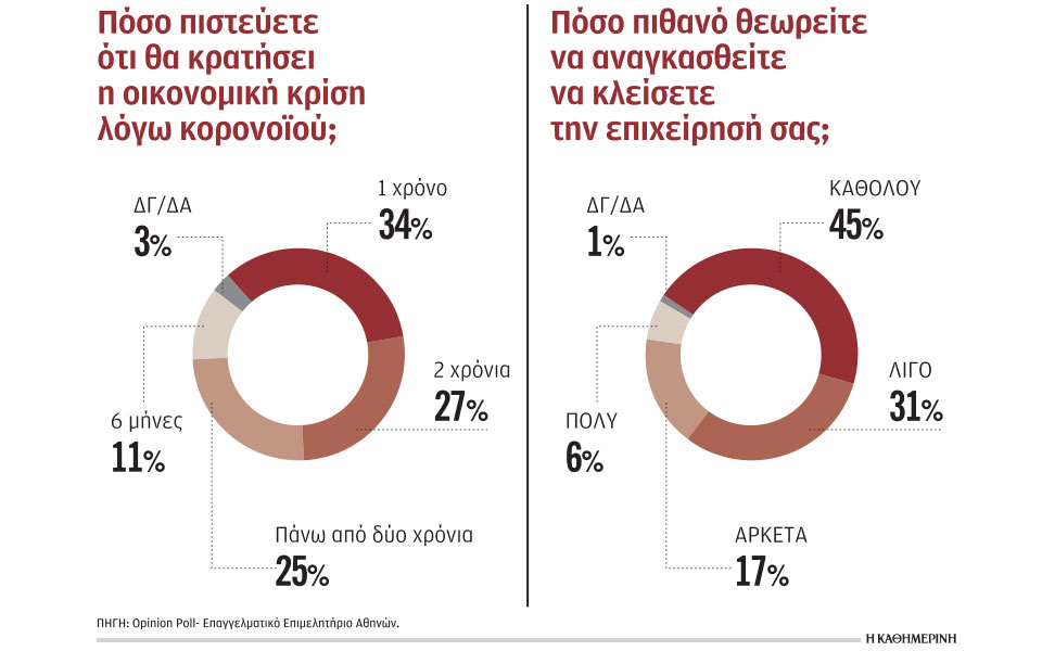 μία-στις-τέσσερις-επιχειρήσεις-βλέπ-561204805