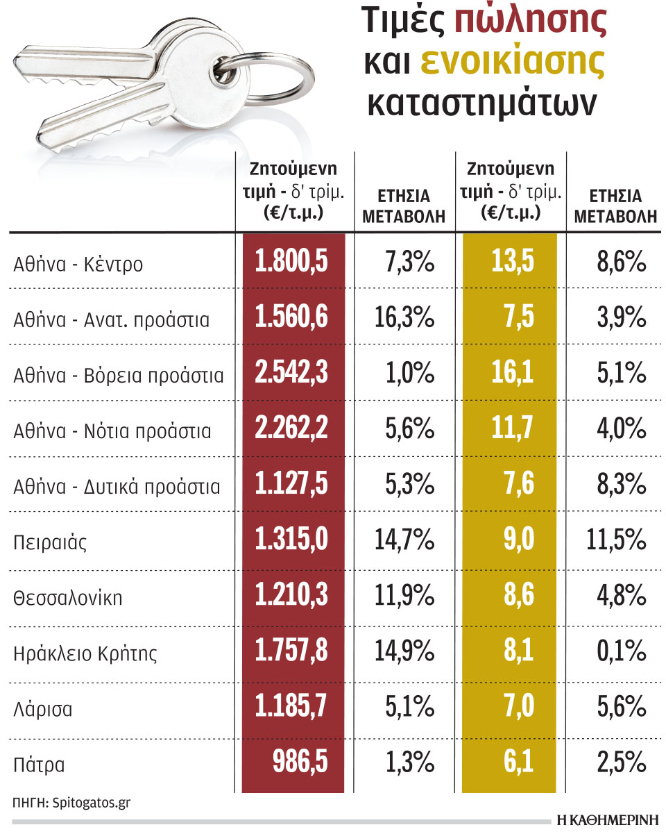 Άνοδος τιμών στα επαγγελματικά ακίνητα-1