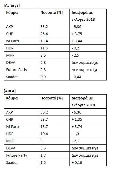 Οι δημοσκοπήσεις πιέζουν τον Ερντογάν προς την Ευρώπη-1
