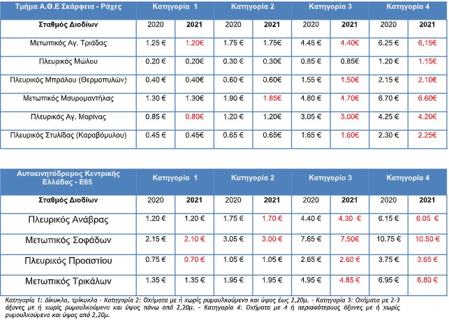Κεντρική και Νέα Οδός: Μείωση στις τιμές διοδίων-1