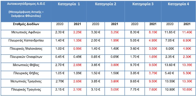 Κεντρική και Νέα Οδός: Μείωση στις τιμές διοδίων-2