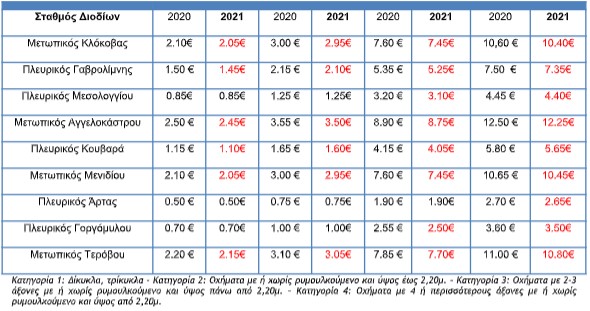 Κεντρική και Νέα Οδός: Μείωση στις τιμές διοδίων-3