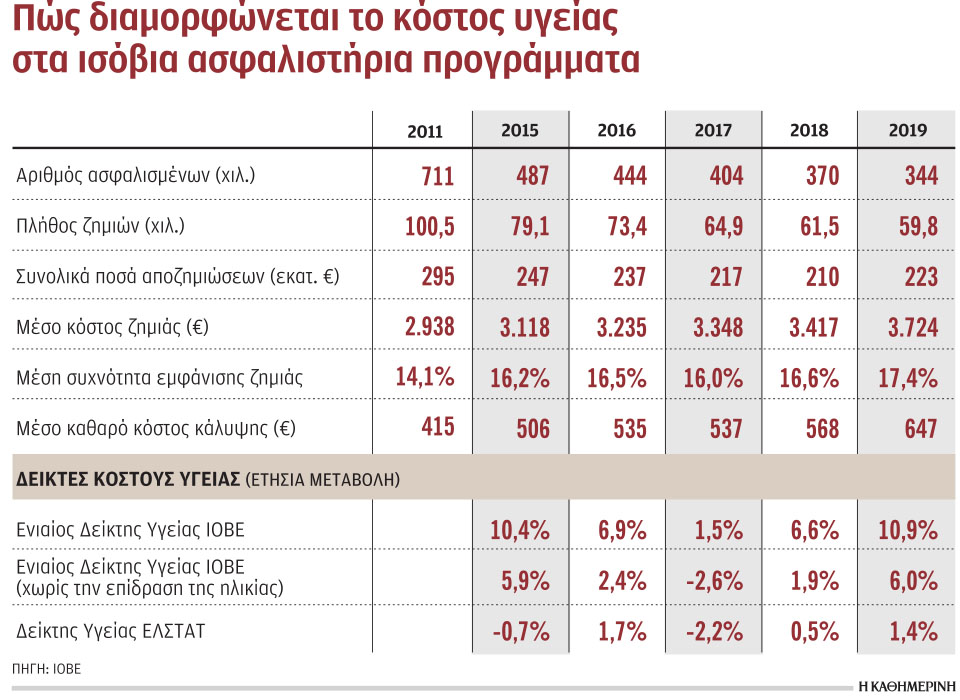 ερχονται-μεγάλες-αυξήσεις-στα-ασφάλι-561210874