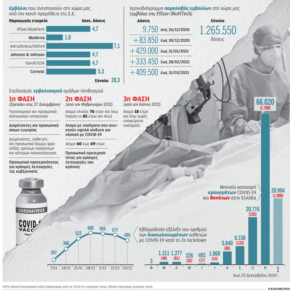 Αντίστροφη μέτρηση για τους πρώτους εμβολιασμούς στην Ελλάδα-1