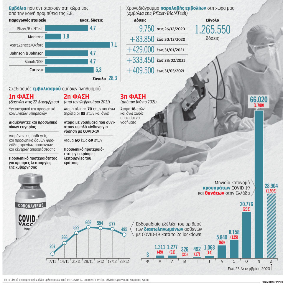 Ολα όσα  πρέπει  να ξέρουμε για το εμβόλιο-1