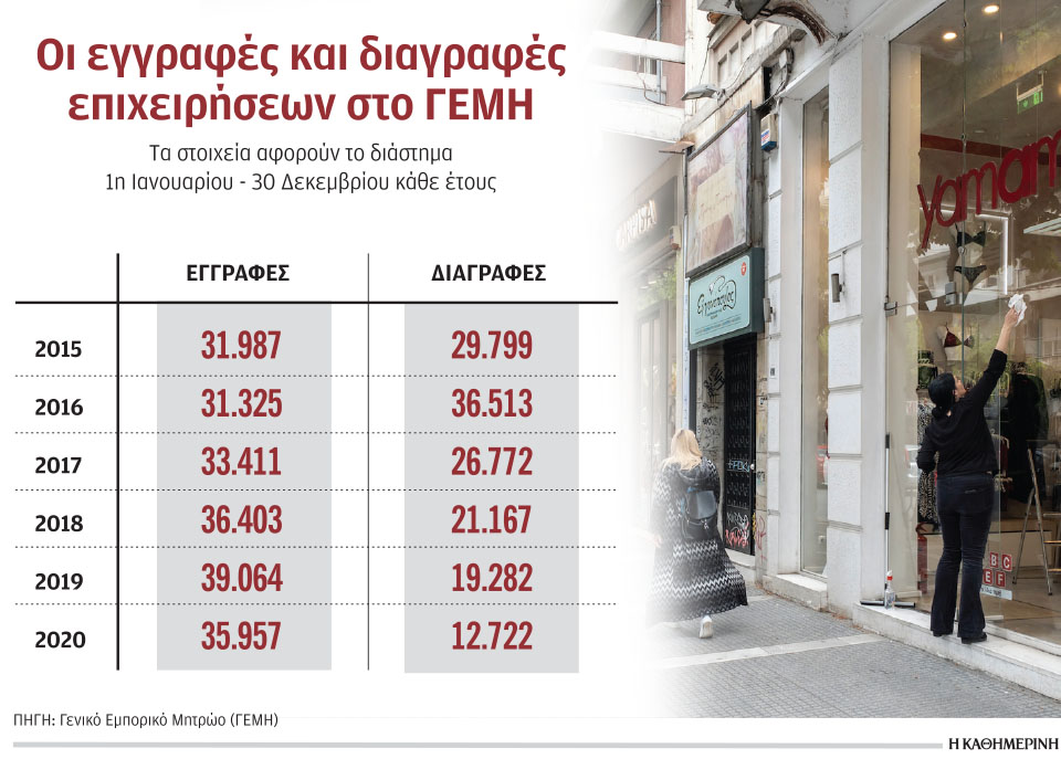 η-πανδημία-φρέναρε-την-ίδρυση-νέων-επι-561212155