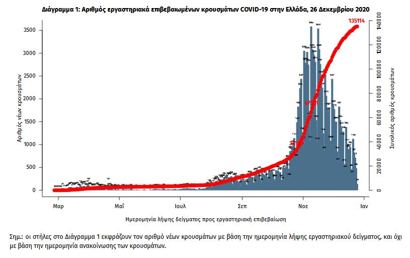 Κορωνοϊός: 262 κρούσματα, 473 διασωληνωμένοι-1
