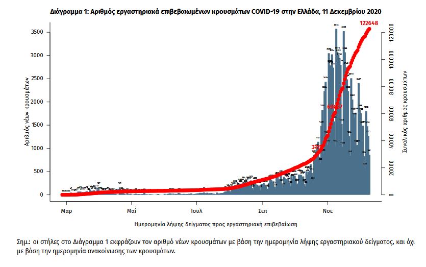 Σταθεροποίηση των σκληρών δεικτών της πανδημίας-1