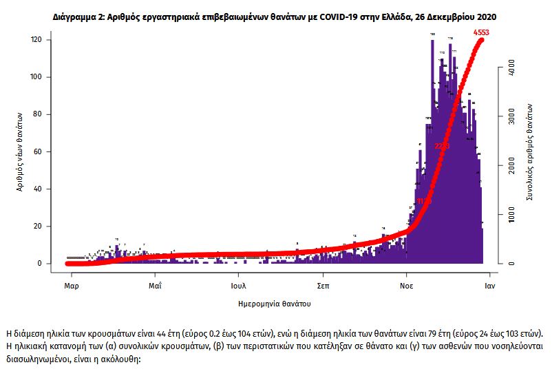 Κορωνοϊός: 262 κρούσματα, 473 διασωληνωμένοι-2