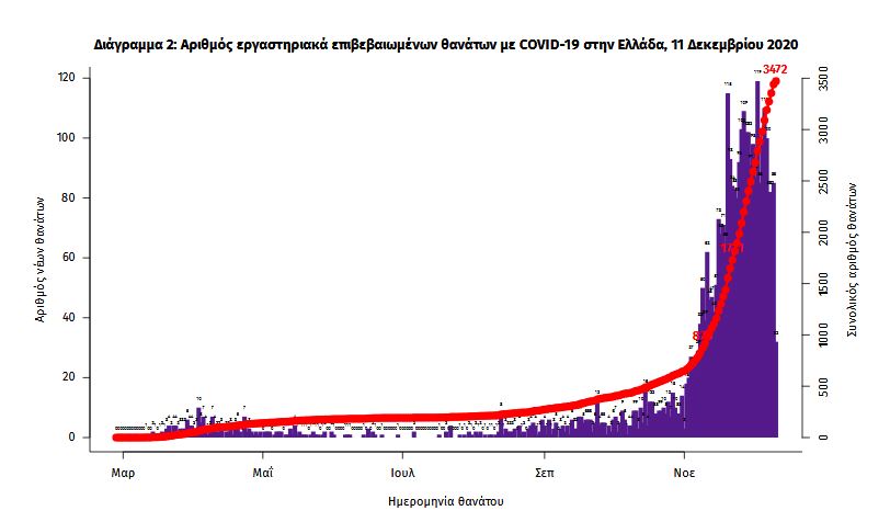 Σταθεροποίηση των σκληρών δεικτών της πανδημίας-2