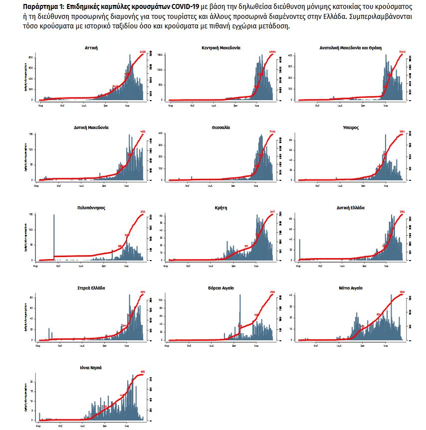 Στο «κόκκινο» Δυτική Αττική, Κοζάνη και άλλοι νομοί – Προειδοποίηση για νέα αυστηρά μέτρα-3