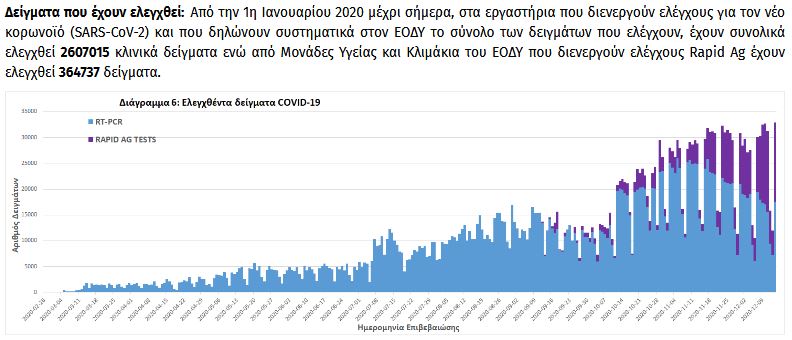 Κορωνοϊός: 1.240 νέα κρούσματα, 98 θάνατοι-1
