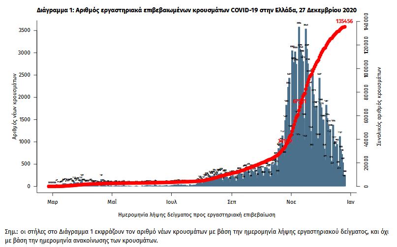 Κορωνοϊός: 342  κρούσματα, 469 διασωληνωμένοι-1