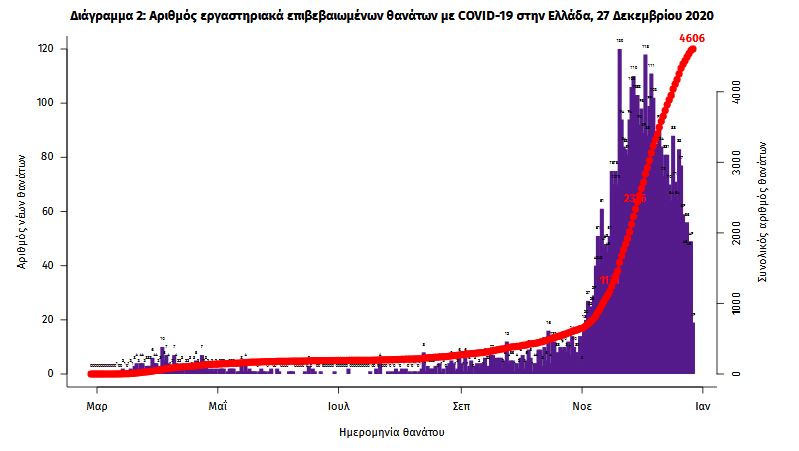 Κορωνοϊός: 342  κρούσματα, 469 διασωληνωμένοι-2
