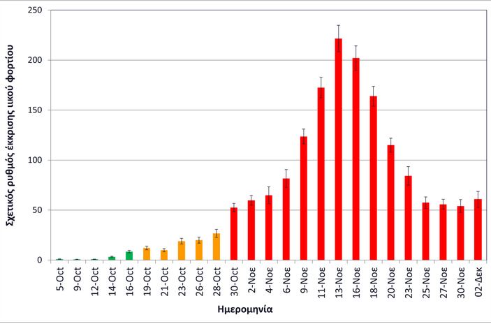 Επιμένει σε υψηλά επίπεδα το ιικό φορτίο στην Θεσσαλονίκη-1