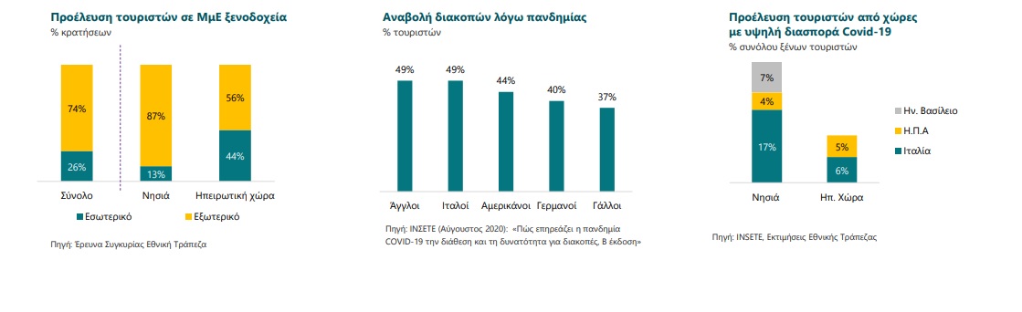 Η πανδημία στέρησε 15 δισ. ευρώ από τον ελληνικό τουρισμό-1