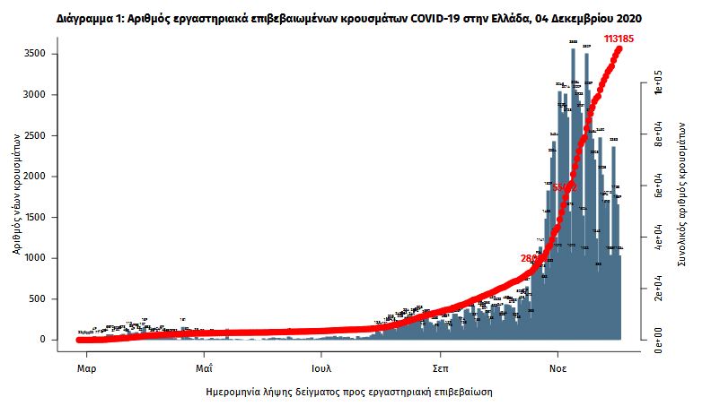 Στη Βόρεια Ελλάδα το 66% των ενεργών κρουσμάτων-5