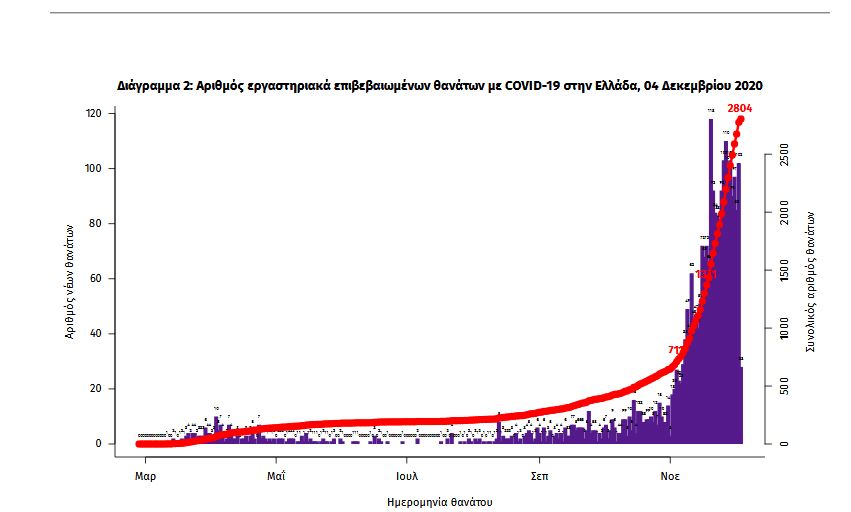 Στη Βόρεια Ελλάδα το 66% των ενεργών κρουσμάτων-6