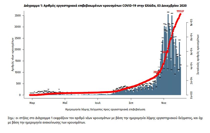 Στα ύψη θάνατοι και διασωληνωμένοι – Μικρή μείωση στα κρούσματα-1