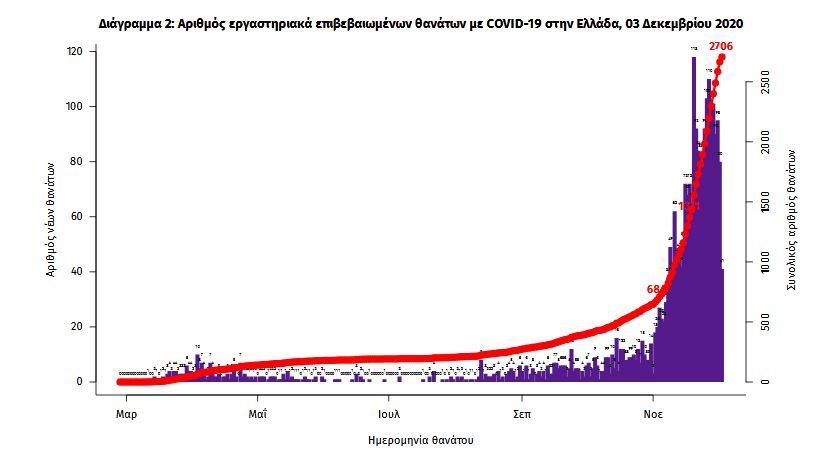 Στα ύψη θάνατοι και διασωληνωμένοι – Μικρή μείωση στα κρούσματα-2