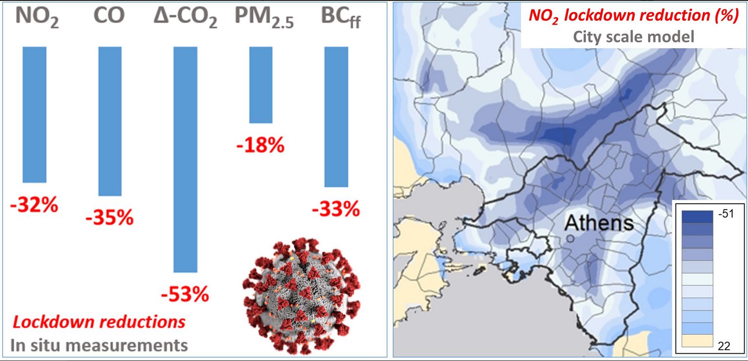 Στο πρώτο lockdown οι εκπομπές των οχημάτων μειώθηκαν κατά 50%-1