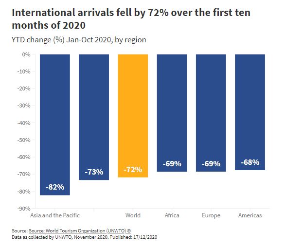 Τουρισμός: Πήγε 30 χρόνια πίσω με 900 εκατ. λιγότερες αφίξεις-1