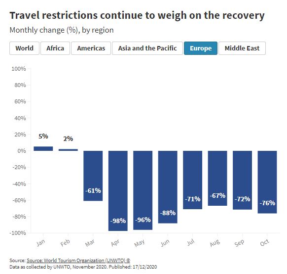 Τουρισμός: Πήγε 30 χρόνια πίσω με 900 εκατ. λιγότερες αφίξεις-2