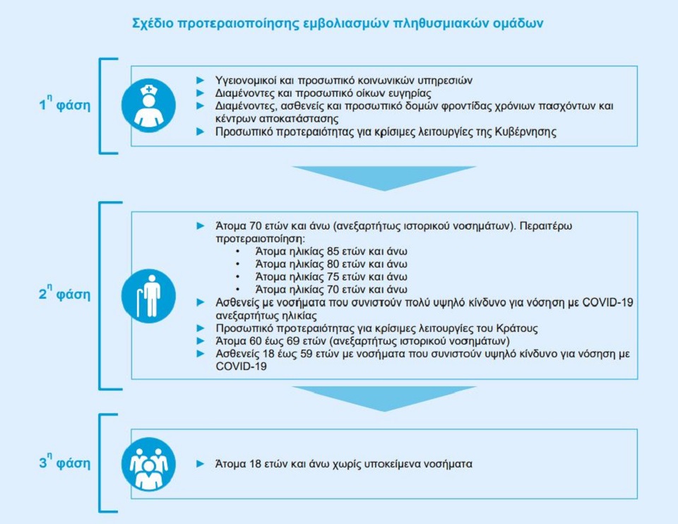 Το εθνικό σχέδιο εμβολιασμών κατά του κορωνοϊού – Οι τρεις φάσεις-1