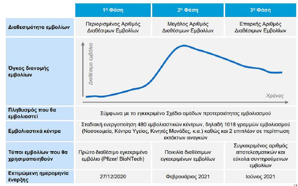 Το εθνικό σχέδιο εμβολιασμών κατά του κορωνοϊού – Οι τρεις φάσεις-3