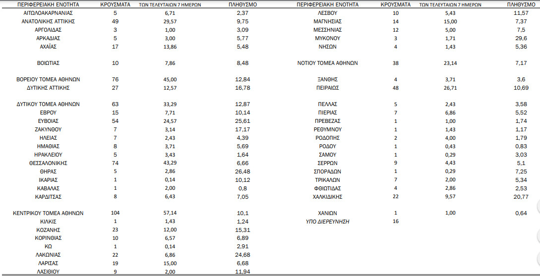 Κορωνοϊός: Στα 858 τα νέα κρούσματα, 274 οι διασωληνωμένοι-1