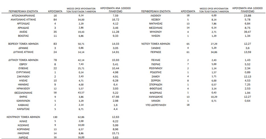 941 νέα κρούσματα – Κλειστά λύκεια στην Αττική και επιστροφή του click away-3