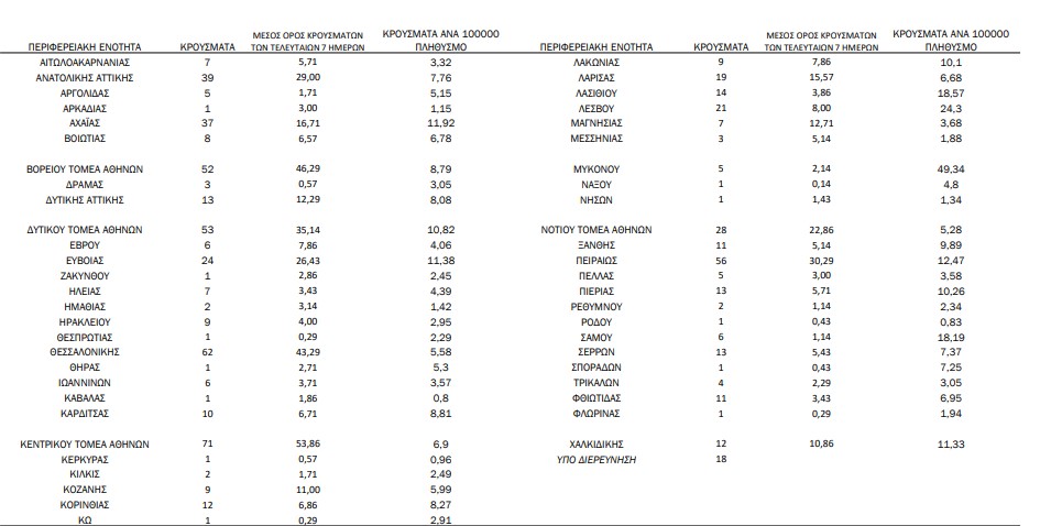 Επιμένει η έξαρση: 716 νέα κρούσματα-1