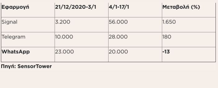 Στις εφαρμογές Signal και Telegram στράφηκαν (και) οι Έλληνες-1