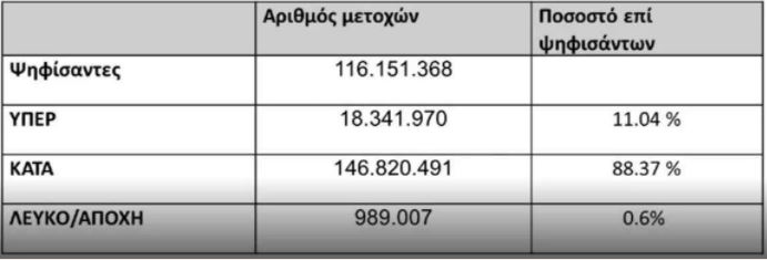 Ελλάκτωρ: Καταψηφίστηκε η πρόταση Καλλιτσάντση – Ανοίγει ο δρόμος για τη Reggborgh-1