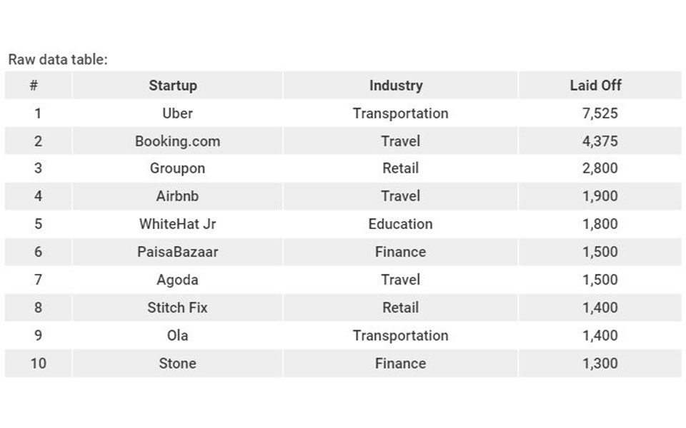 Οι 10 startups με τις περισσότερες απολύσεις το 2020-1