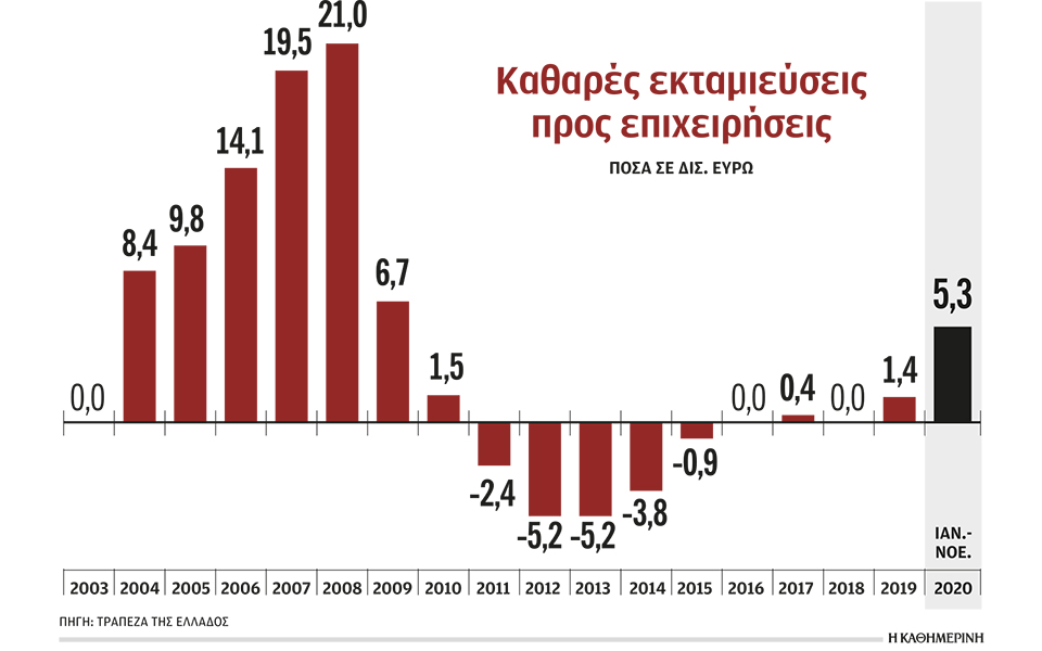 δάνεια-18-δισ-ευρώ-το-2021-θα-χορηγήσουν-οι-τ-561217780