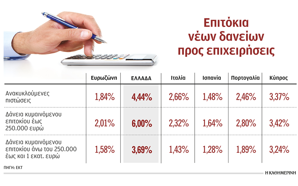 αυξάνεται-το-κόστος-δανεισμού-των-ελλ-561219694