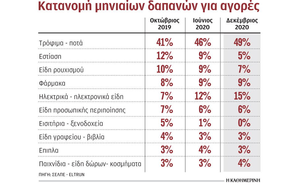περιορισμός-δαπανών-μόνο-για-τρόφιμα-561225145