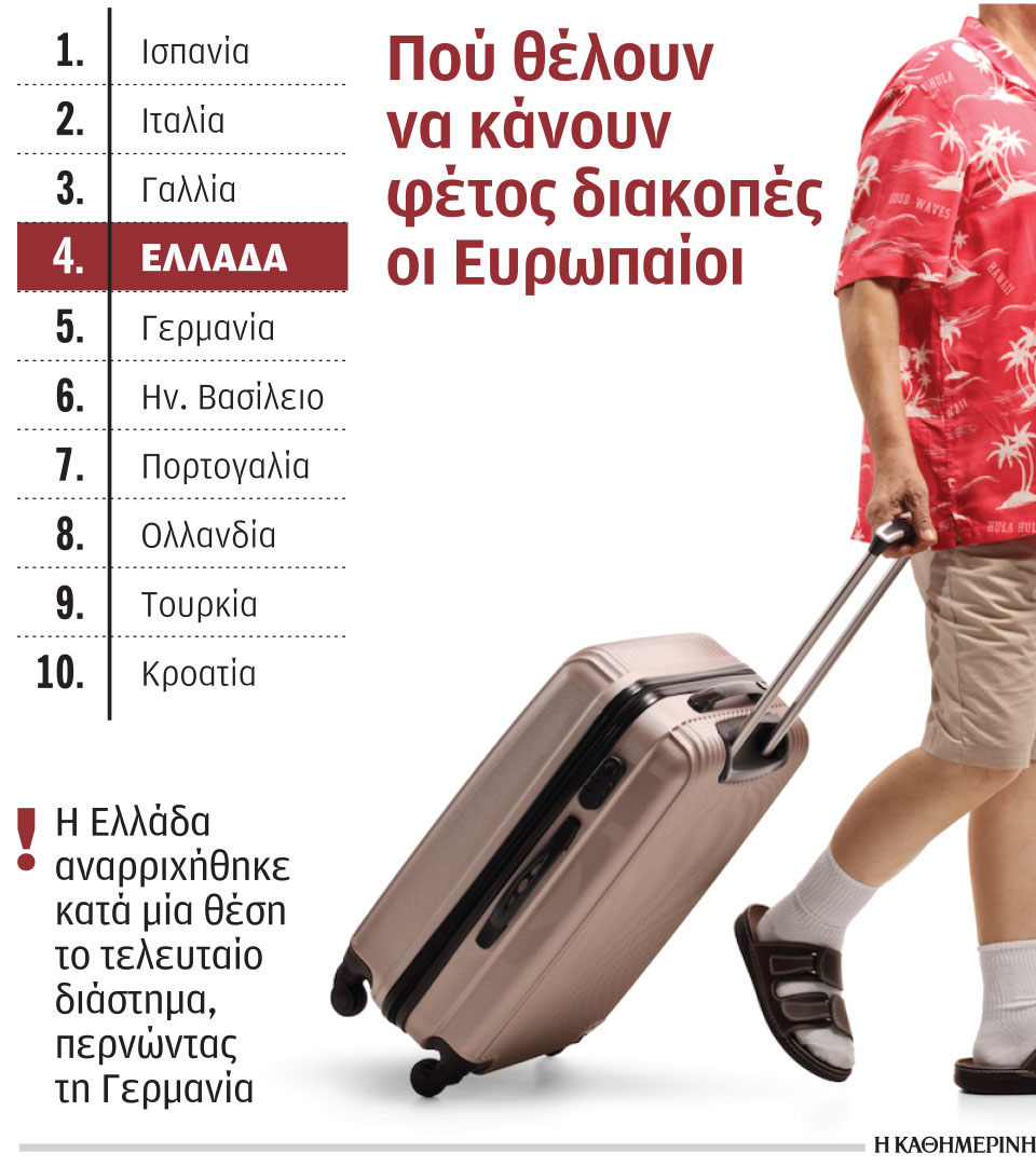 Τουρισμός: Στην πρώτη τετράδα η Ελλάδα-1