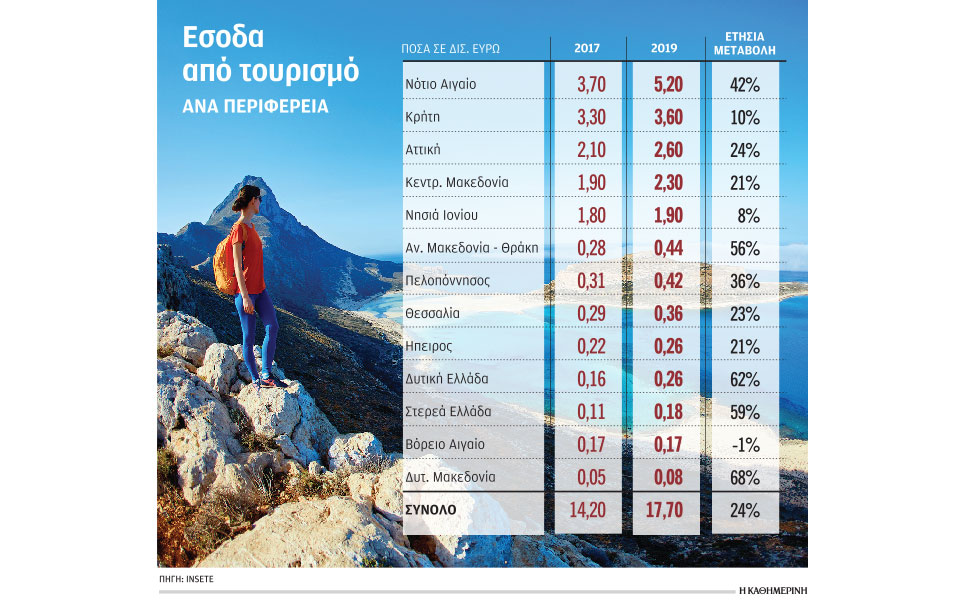 oι-5-περιφέρειες-κλειδιά-για-την-ανάκα-561228715