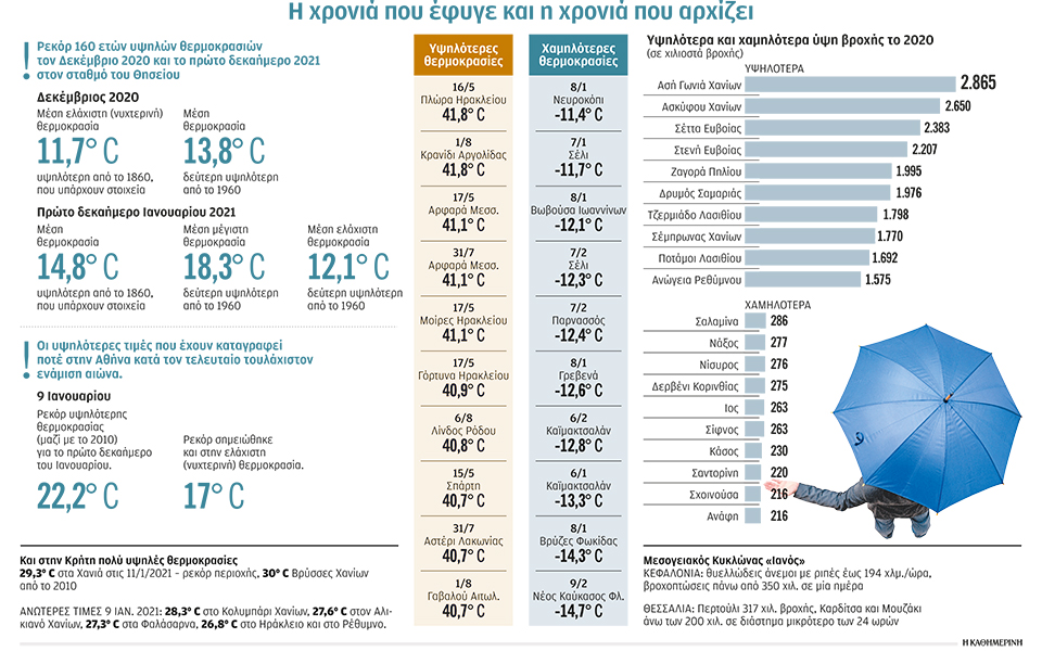 o-καιρός-μας-τραμπαλίζεται-από-τις-π-561232396