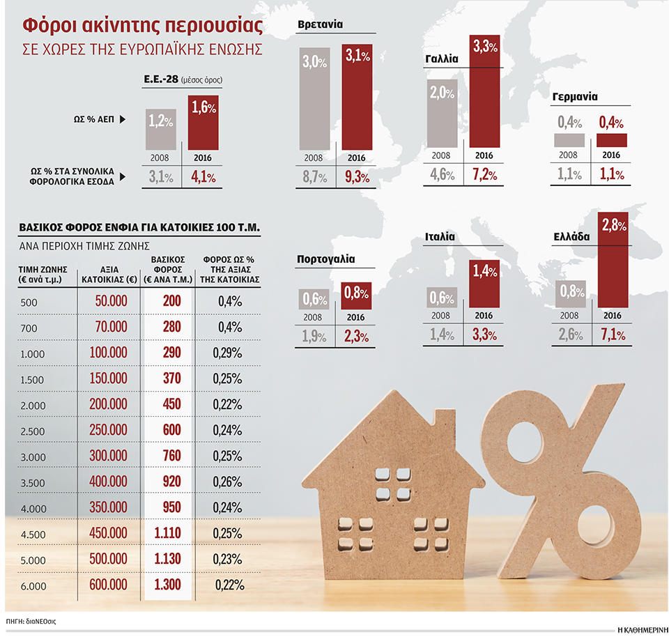 Ο «γολγοθάς» των ιδιοκτητών ακινήτων-1