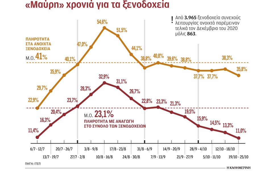 βουτιά-78-του-τζίρου-των-ξενοδοχείων-τ-561233482
